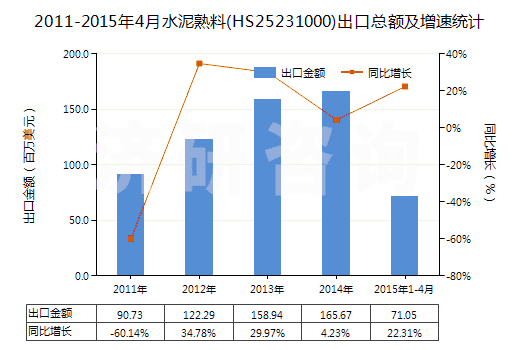 2011-2015年4月水泥熟料(HS25231000)出口總額及增速統(tǒng)計(jì)